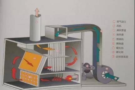 RTO/RCO催化燃燒設(shè)備有什么區(qū)別，適合什么類型的企業(yè)呢？